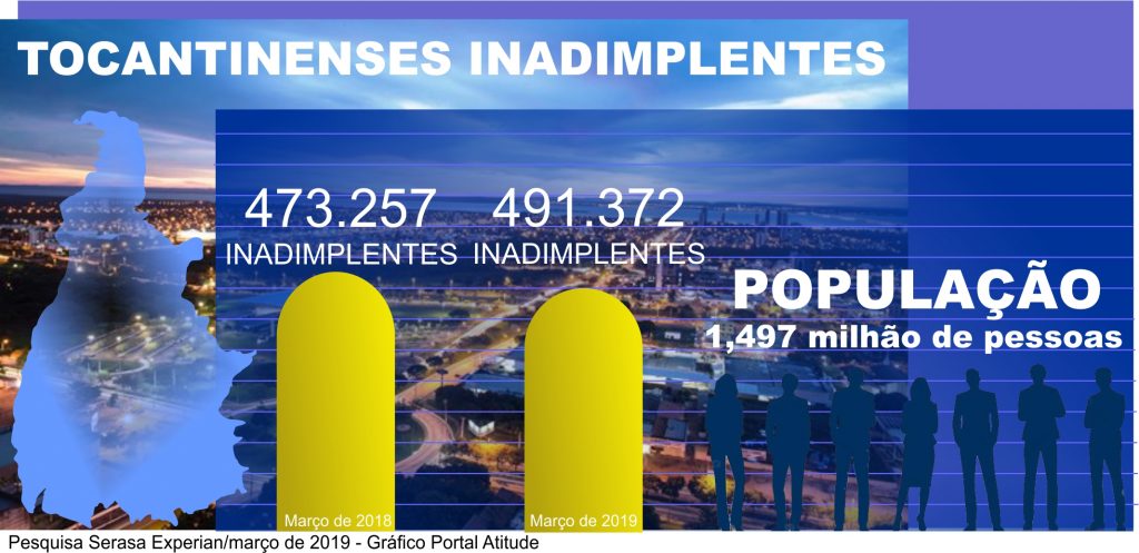 Inadimplencia-Tocantins-Mapa-Tocantins-1024x497 Inadimplência atinge 491 mil consumidores tocantinenses em março, revela Serasa Experian