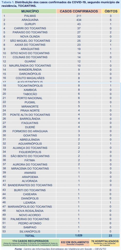 60-cidades-496x1024 Tocantins passar a ter 1.029 casos positivo para Covid-19 em 54 municípios