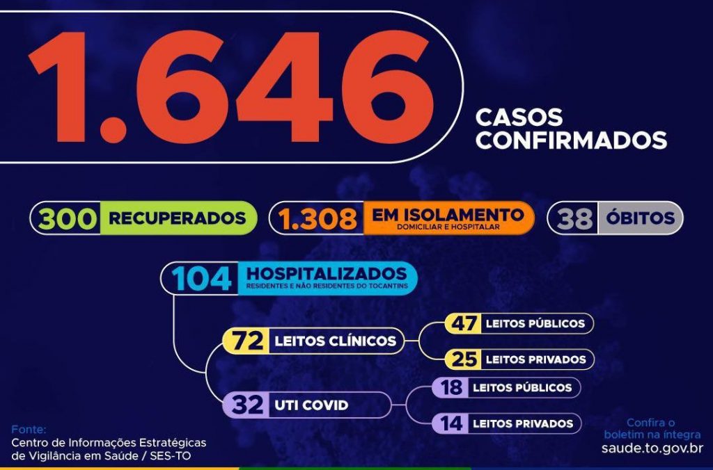 Boletim-19-de-maio-2-1024x676 Tocantins passa a ter 1.646 casos de Covid; Araguaína chega a 700, Palmas 316 e Gurupi 54