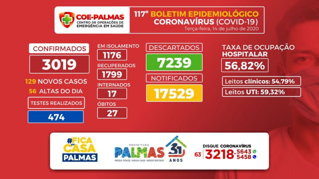 Covid-Palmas-1024x576 Recado | Comércios que descumpriram novo limite de atendimento ao público são multados, alerta Prefeitura de Palmas