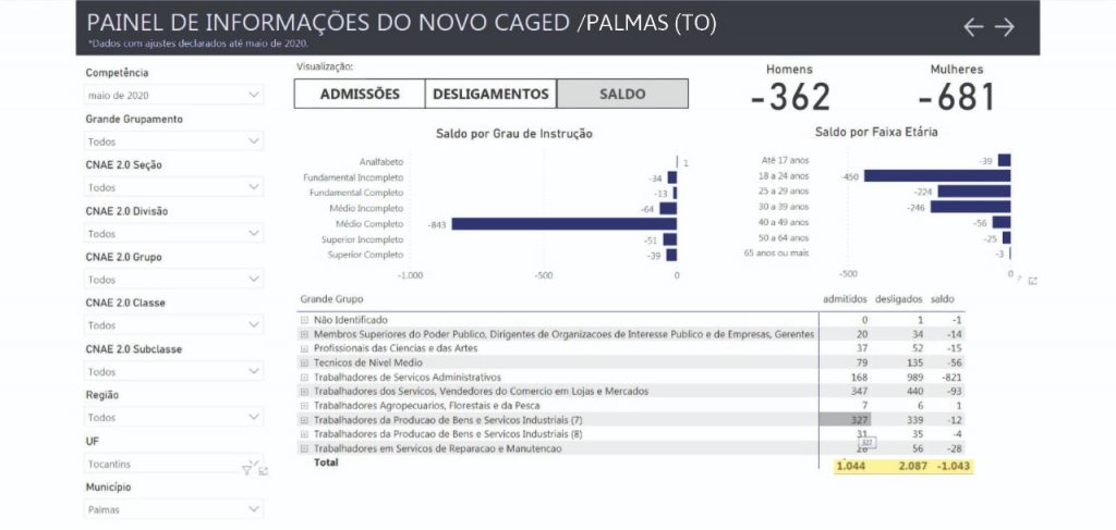 Emprego-Dados-Caged-Palmas-1024x487 Construção civil coloca o Tocantins na 6ª posição entre os Estado que mais preservaram empregos durante a pandemia, aponta Caged