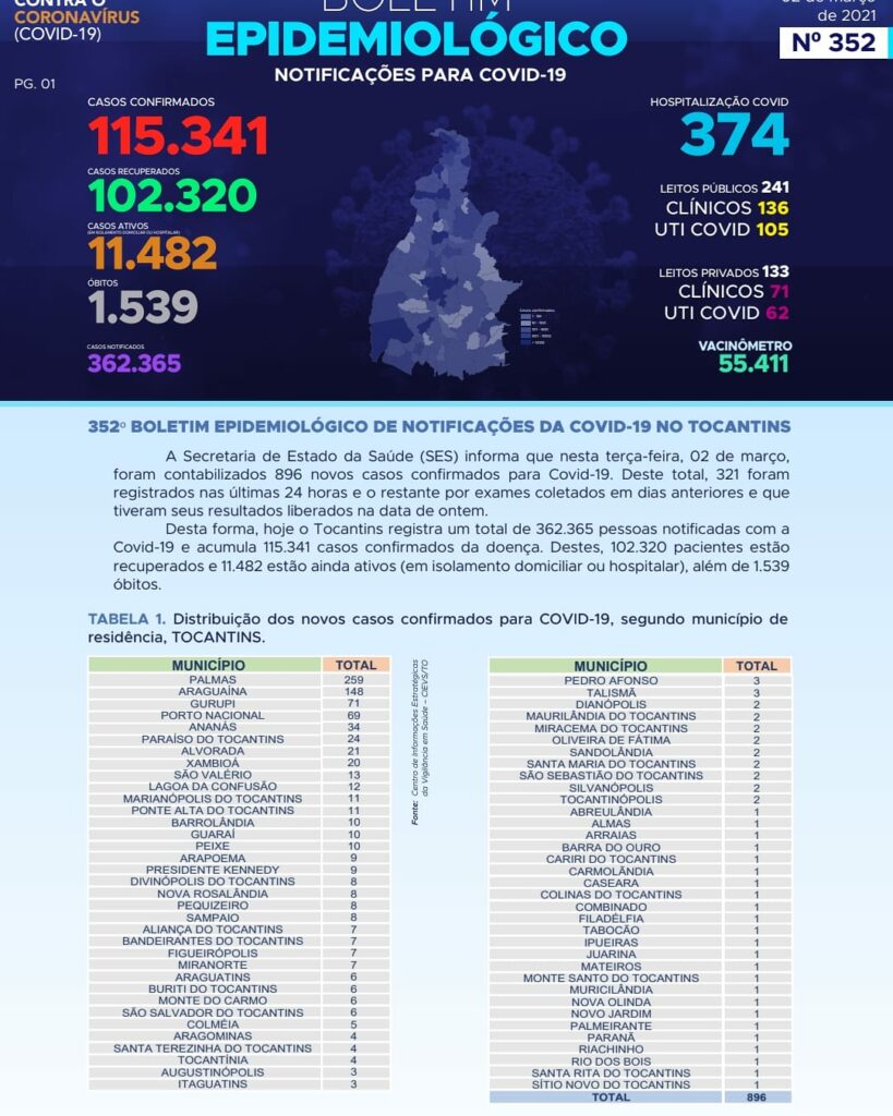 IMG_20210302_121154_952-819x1024 Tocantins contabiliza 896 novos casos confirmados para Covid-19