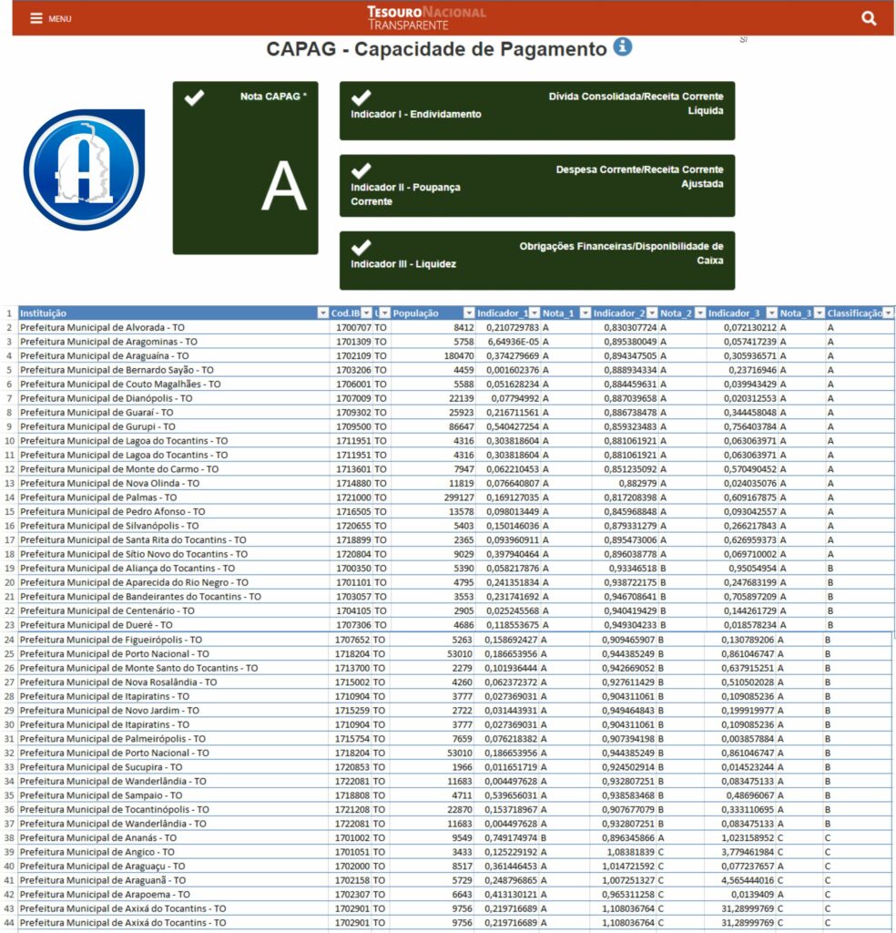 Capacidade-de-Pagamento-CAPAG-984x1024 Palmas, Araguaína, Gurupi e outros 15 municípios entrarão 2022 com nota AAA no Tesouro Nacional