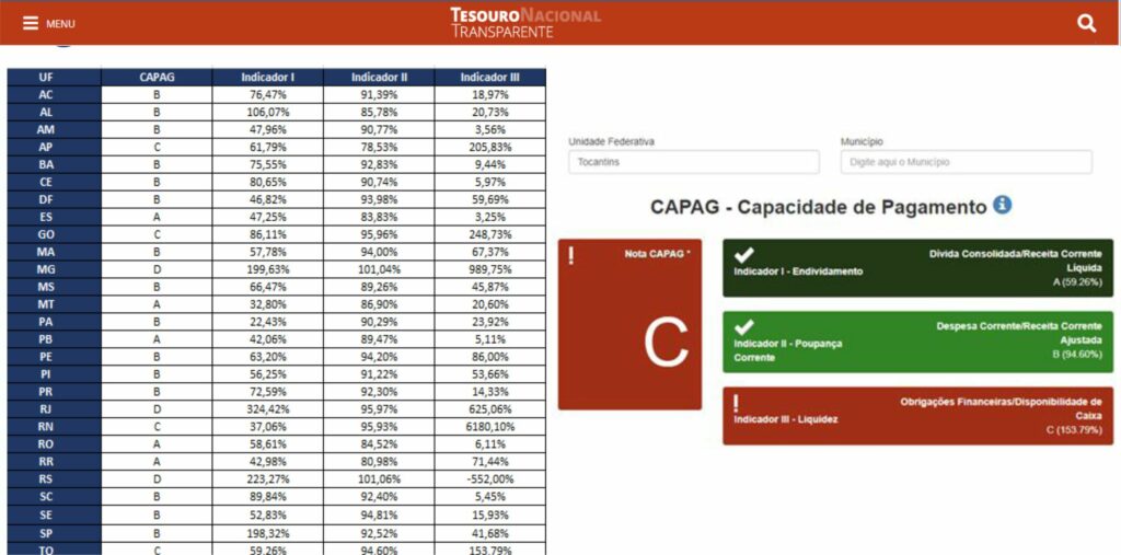 Tocantins-ok-1024x507 Palmas, Araguaína, Gurupi e outros 15 municípios entrarão 2022 com nota AAA no Tesouro Nacional