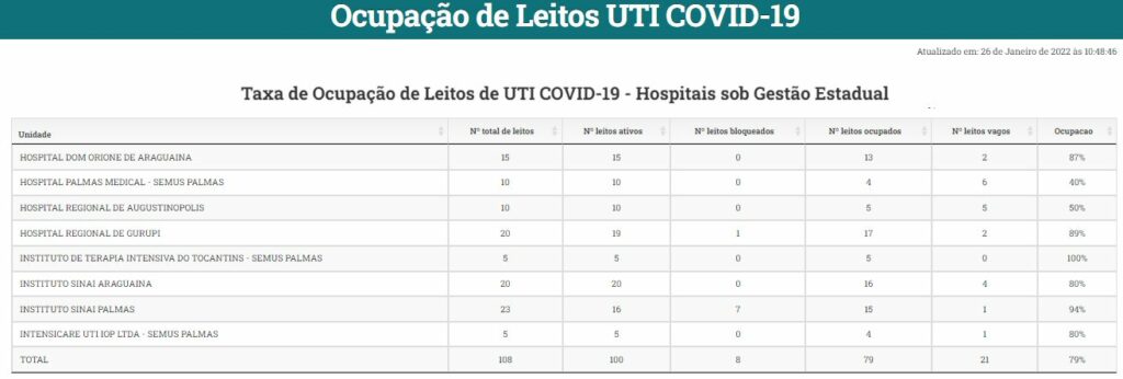 Covid-ocupacao-dos-leios-1024x346 Sem novos óbitos notificados nas últimas 24h, Tocantins contabiliza 2.363 novos casos da Covid-19