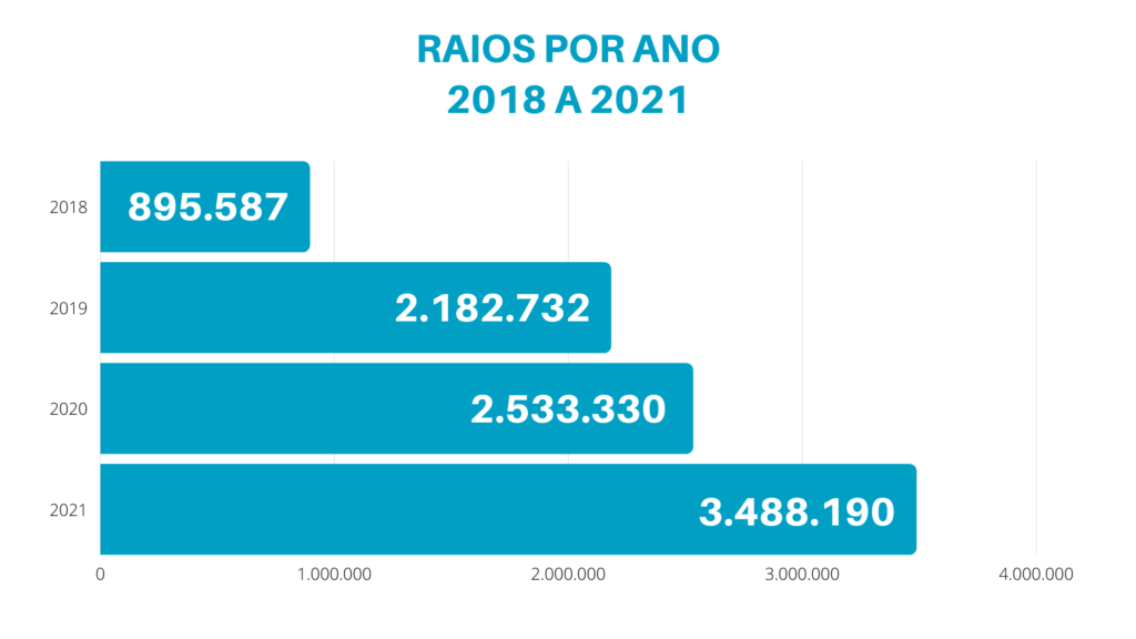 Volume-de-raios-no-Tocantins-de-2018-a-2021-1024x576 Número de raios aumenta em 38% no Tocantins