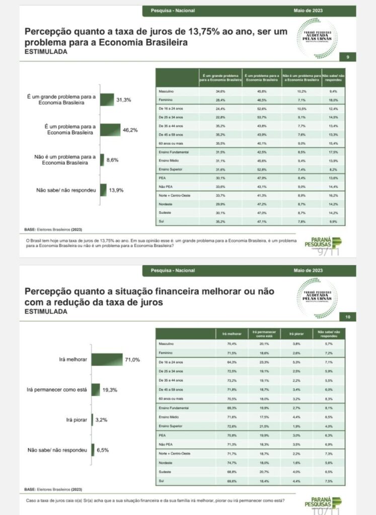 IMG-20230524-WA0018-747x1024 Paraná Pesquisa mostra que 76,9% dos brasileiros não conhecem nem nunca ouviu falar sobre o Projeto do Arcabouço Fiscal.