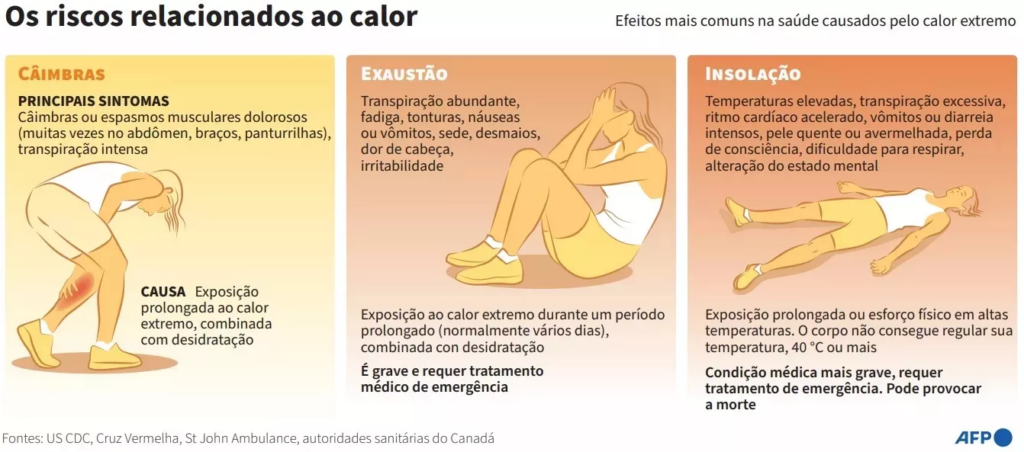 IMG_2735-1024x452 Risco à vida: Brasil terá onde de calor com 40ºC a 45ºC