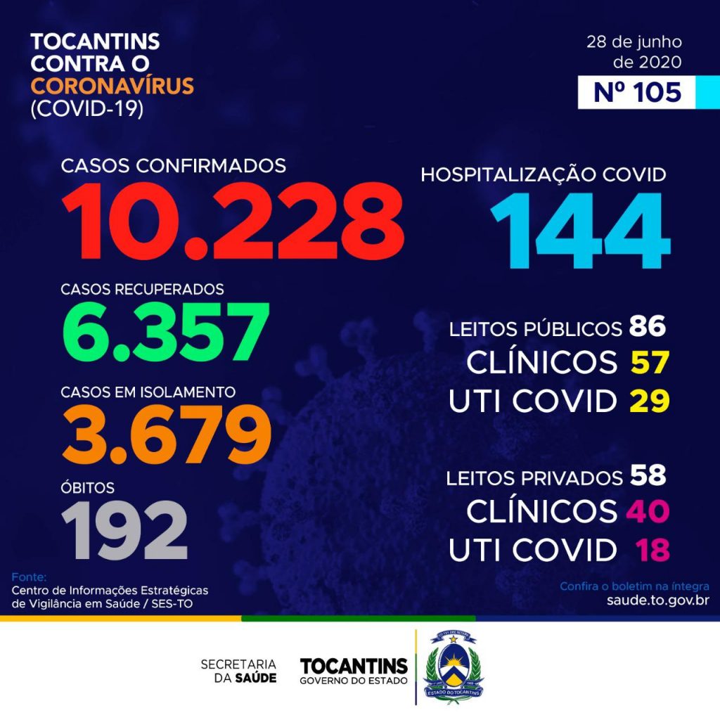 Casos de COVID-19 explodem na região sul e Tocantins passa a ter 10.228 casos