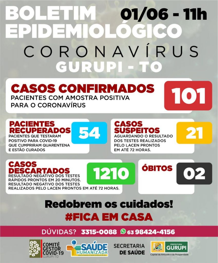 Covid-19: Gurupi registra mais três casos nesta segunda (01)