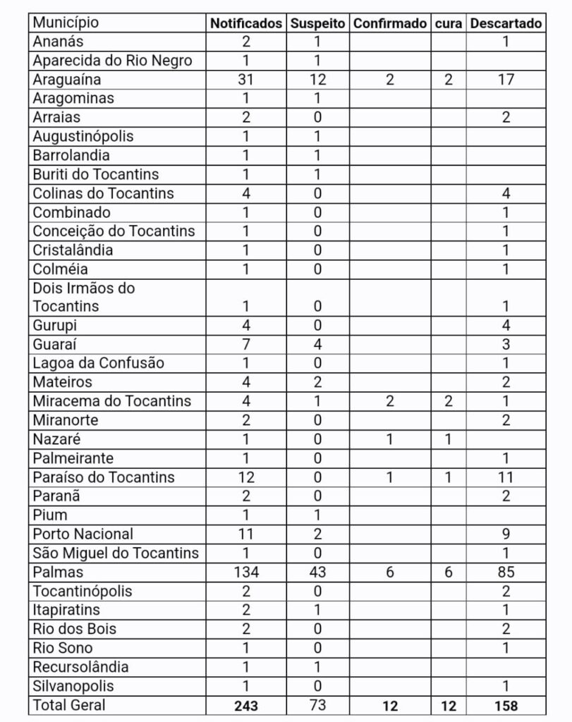 IMG-20221226-WA0097-811x1024 Estado do Tocantins tem 73 casos suspeitos de Monkeypox