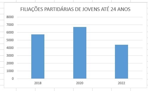 IMG_5305 Tocantins registra 16,8 mil jovens eleitores filiados a partidos políticos entre 2018 a 2022