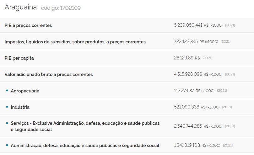 PiB-Araguaina PIB de Porto Nacional supera o de Gurupi; enquanto Cariri supera todos no comparativo do PIB per capita