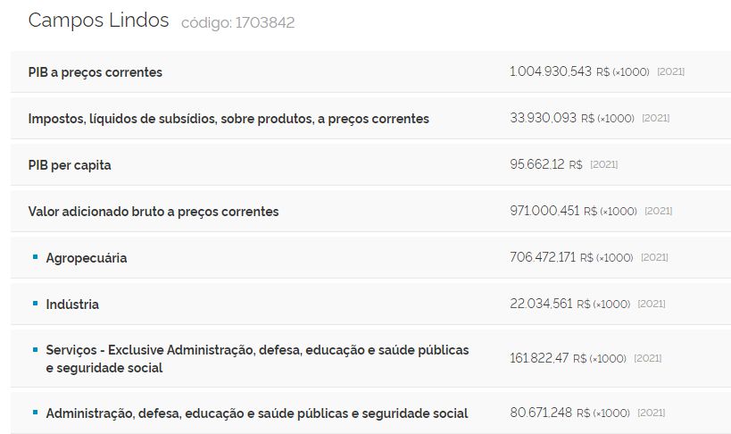 PiB-Campos-Lindos PIB de Porto Nacional supera o de Gurupi; enquanto Cariri supera todos no comparativo do PIB per capita