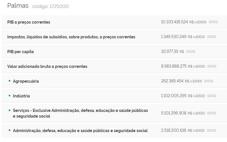 PiB-Palmas PIB de Porto Nacional supera o de Gurupi; enquanto Cariri supera todos no comparativo do PIB per capita