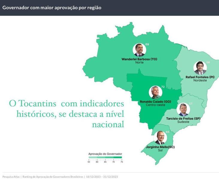 download Pesquisa mostra Wanderlei Barbosa como 2º governador mais bem avaliado do Brasil