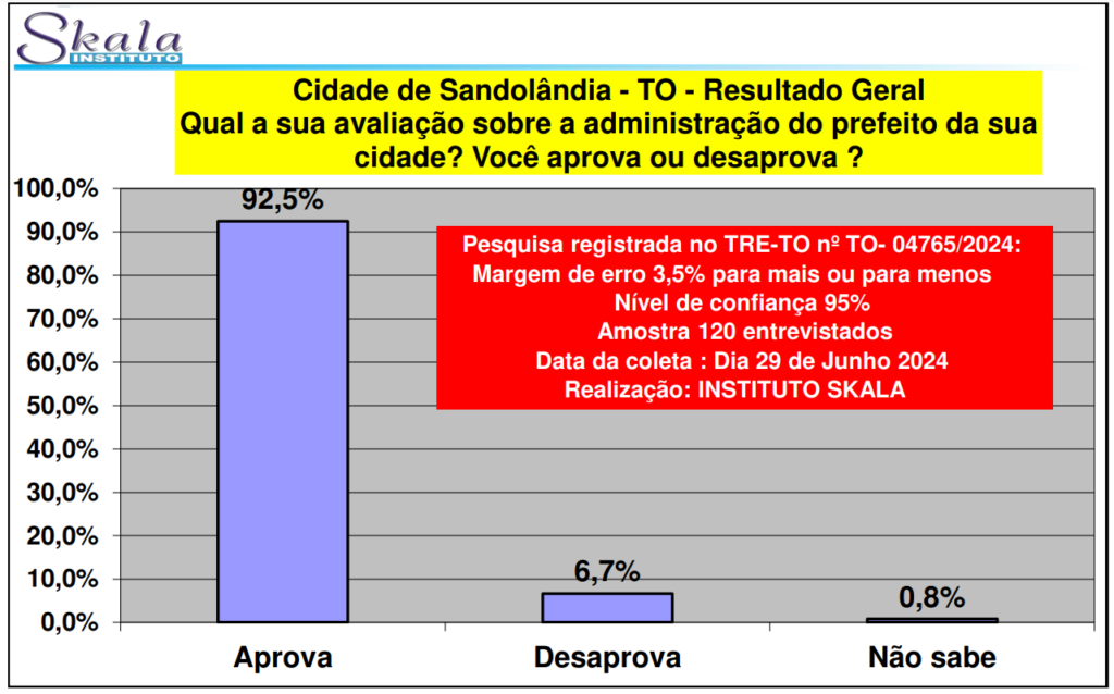 Captura-de-tela-2024-07-05-115732-1024x638 Pesquisa eleitoral em Sandolândia: Luciano Barreto lidera pesquisa e prefeito Radilson atinge 92% de aprovação