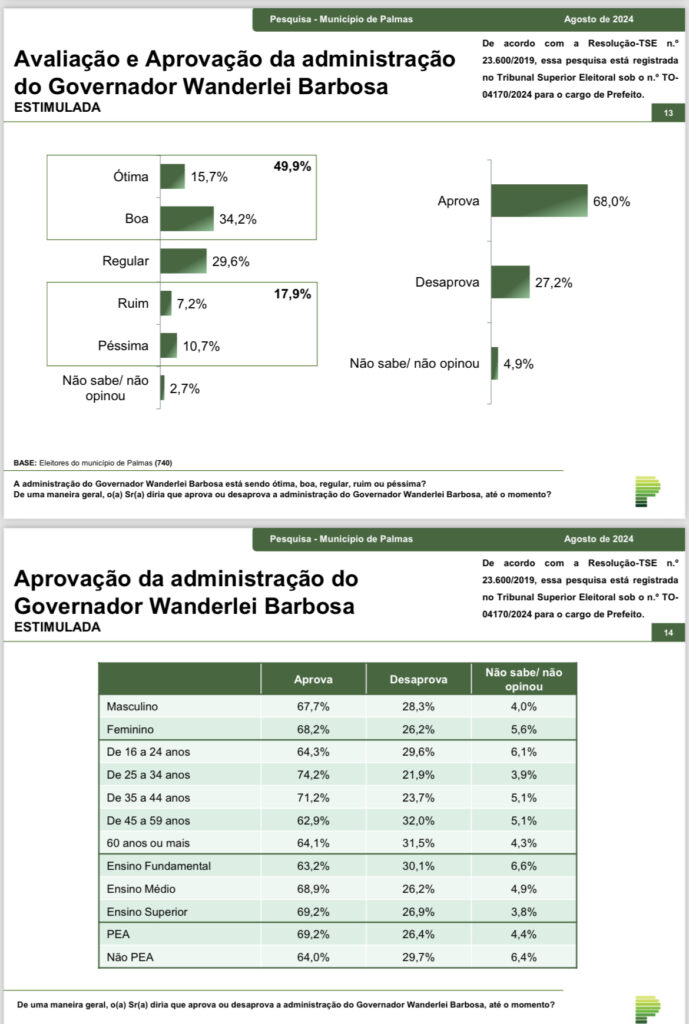 IMG_2598-689x1024 Aprovação de Wanderlei Barbosa em Palmas sobe e chega a quase 70% segundo a Paraná Pesquisas