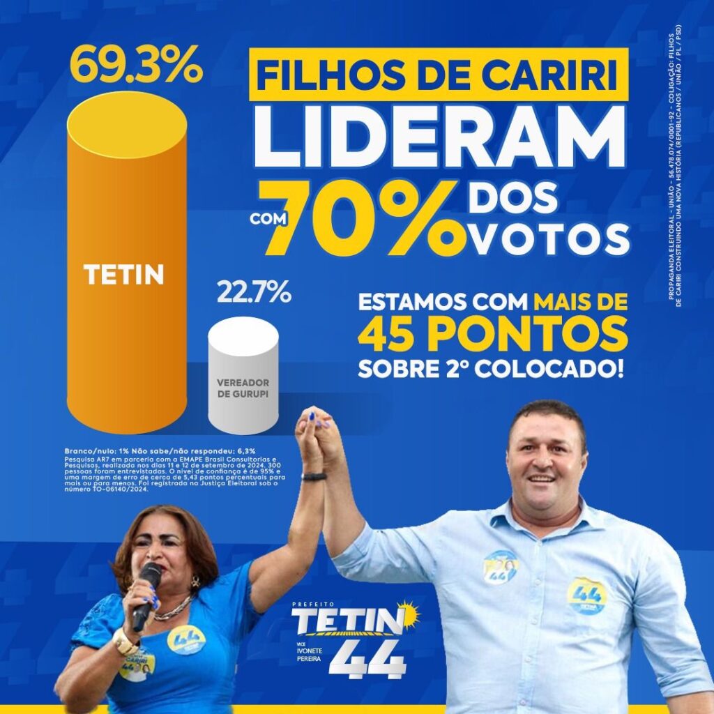 8ee2b0c9-4bfb-49d7-b063-f2c0d5fb9500-1024x1024 Tetin e Ivonete disparam em Cariri e alcançam 70% das intenções de votos