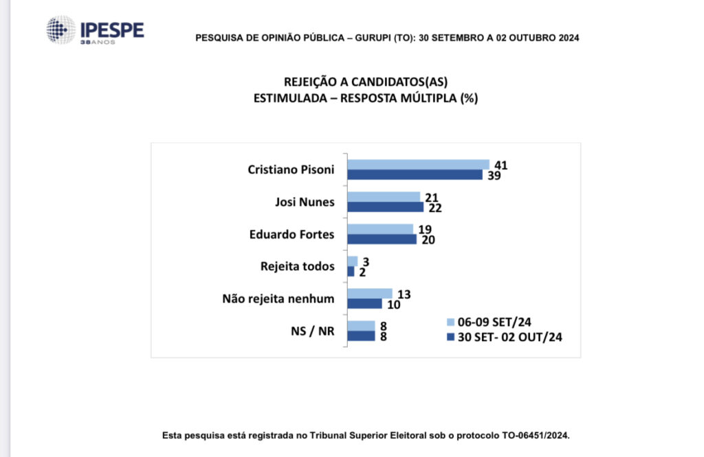 IMG_3948-1024x666 Pesquisa Fieto IPESPE indica vitória de Josi Nunes em Gurupi com 52% contra 33% de Eduardo Fortes e 7% para Cristiano Pisoni