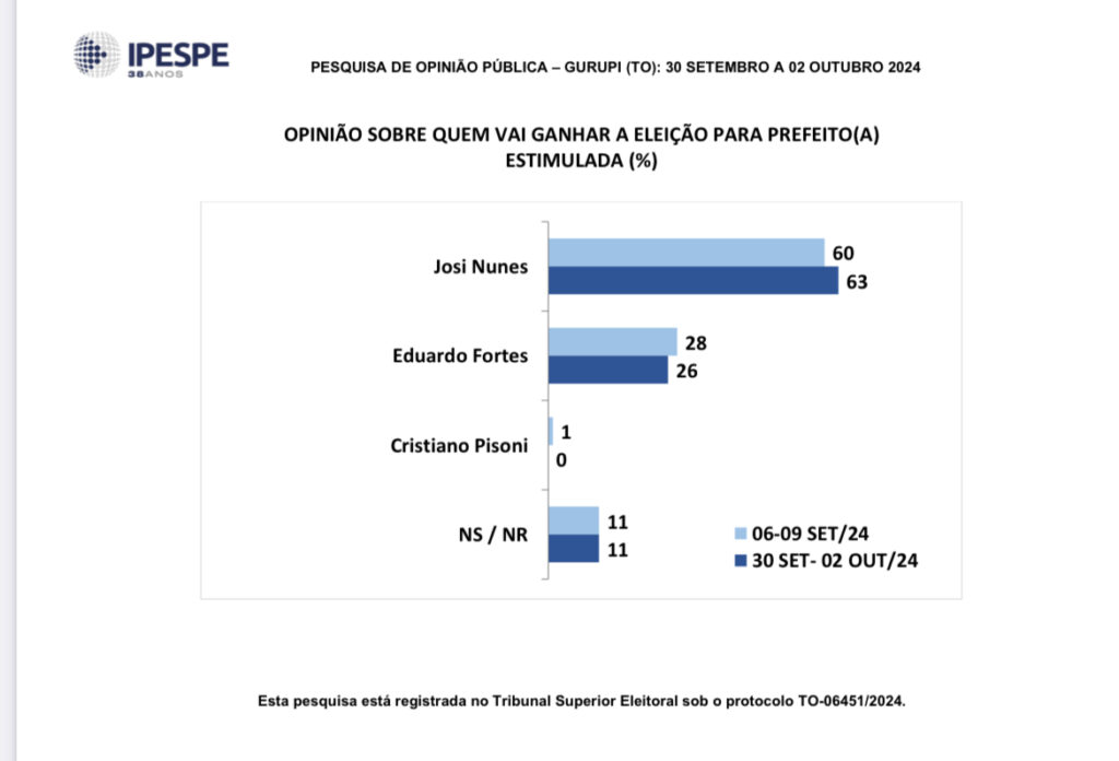 IMG_3950-1024x696 Pesquisa Fieto IPESPE indica vitória de Josi Nunes em Gurupi com 52% contra 33% de Eduardo Fortes e 7% para Cristiano Pisoni