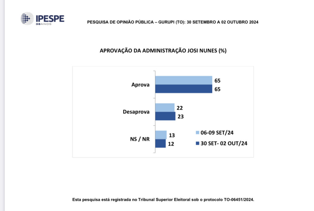 IMG_3952-1024x689 Pesquisa Fieto IPESPE indica vitória de Josi Nunes em Gurupi com 52% contra 33% de Eduardo Fortes e 7% para Cristiano Pisoni