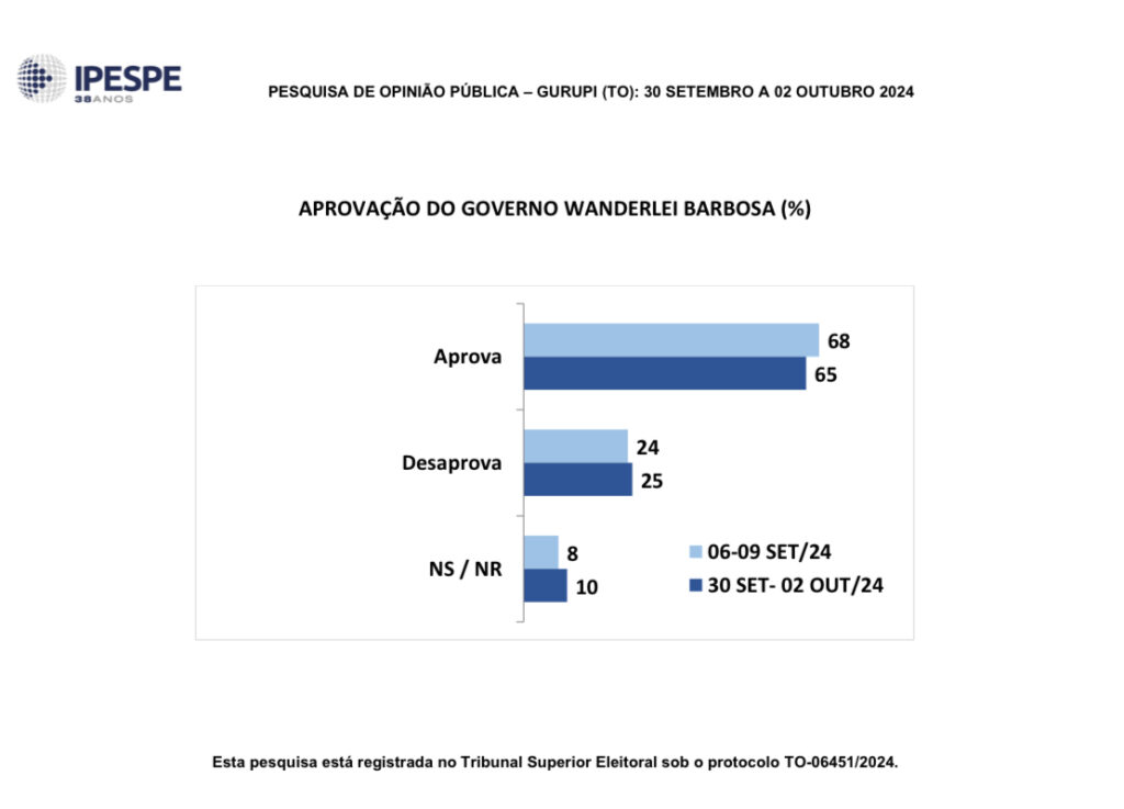 IMG_3954-1024x737 Pesquisa Fieto IPESPE indica vitória de Josi Nunes em Gurupi com 52% contra 33% de Eduardo Fortes e 7% para Cristiano Pisoni