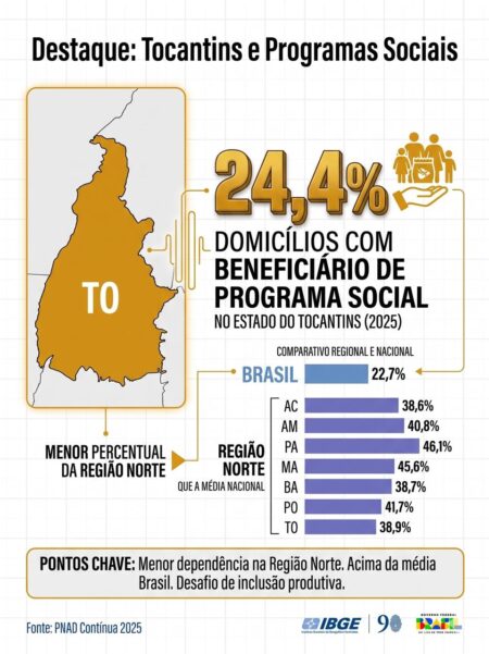 Tocantins registra o menor percentual de domicílios beneficiados por programas sociais na Região Norte, aponta IBGE