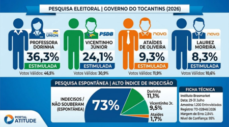 Pesquisa Brasmarket aponta Professora Dorinha com 36,3% e Vicentinho Júnior com 24,1% na corrida ao Governo do Tocantins