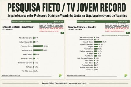 Pesquisa encomendada pela Fieto aponta empate técnico entre Dorinha e Vicentinho Júnior na disputa pelo governo do Tocantins